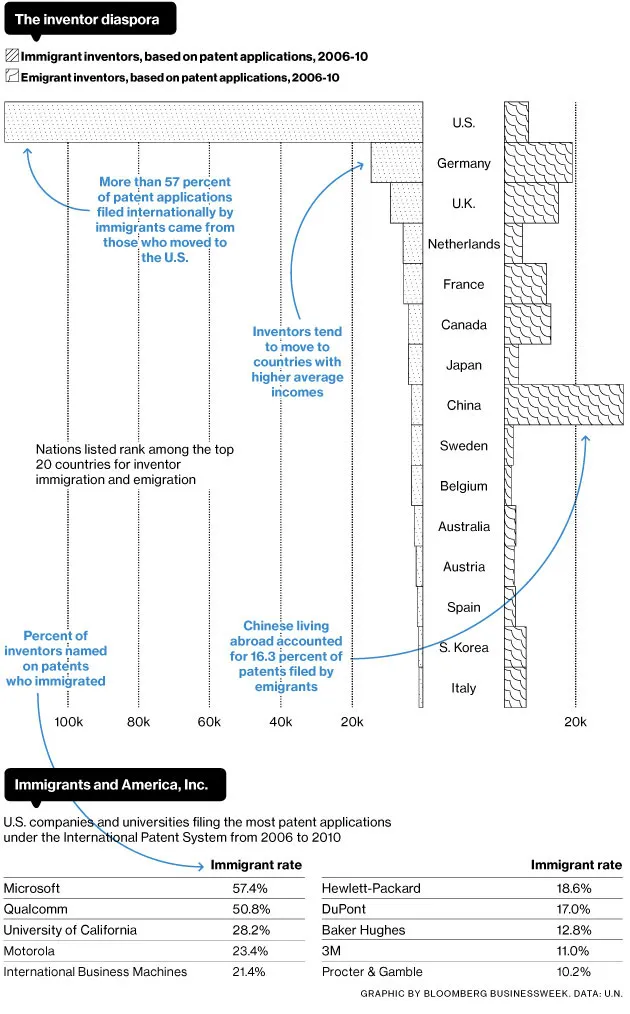Graphic: U.S. Benefits the Most From Immigrant Inventors