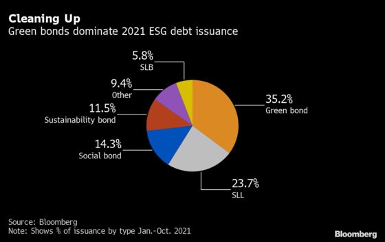 Europe’s Stricter Green Bond Rules See First Use by Market