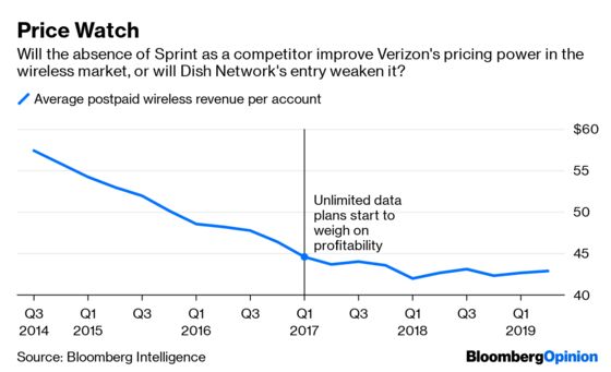 5G Is All the Rage. Verizon Is All the Yawns.