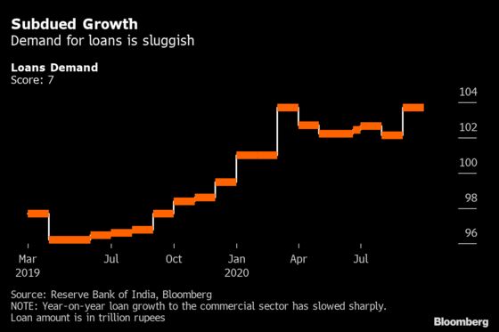 India’s Economy Picks Up in September as Animal Spirits Soar