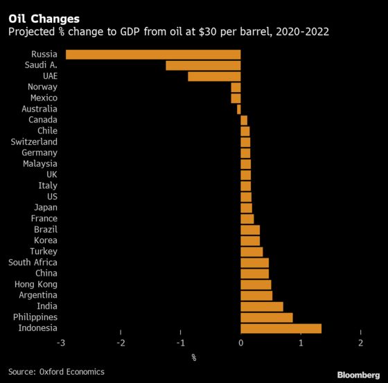 The Changing Winners and Losers From Oil’s Historic Plunge