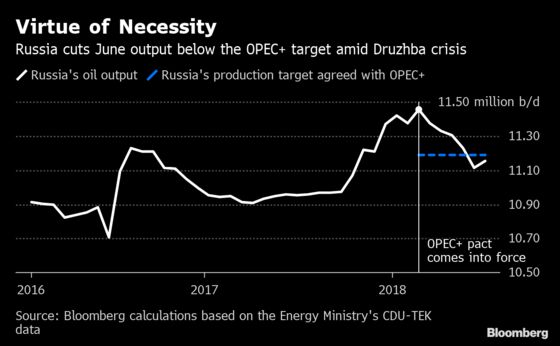 Druzhba Crisis Keeps Russia’s Oil Output Below OPEC+ Limit