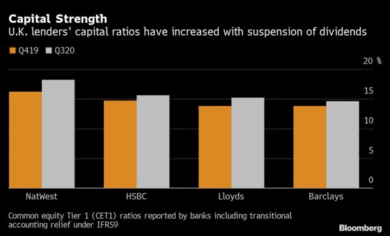 British Banks Buoyed by Results Offering Rare Respite From 2020