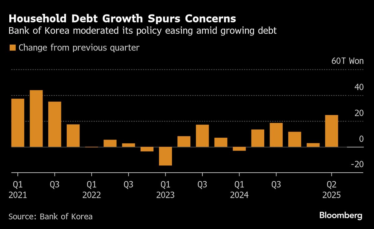 Korea Household Debt Jumps Most Since 2021 Before BOK Rate Call