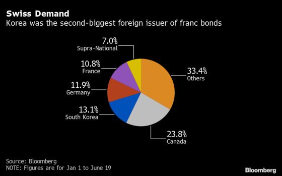 Korea’s Swiss Debt Gets Boost From Virus Success, UBS Says