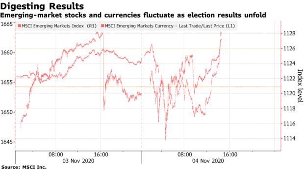 Emerging-market stocks and currencies fluctuate as election results unfold