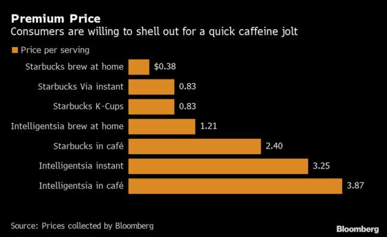 Coffee Snobs Are Shelling Out $3.25 for a Jolt of Instant