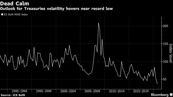 Eerie Calm in Treasuries at the Mercy of Jobs and Virus Data