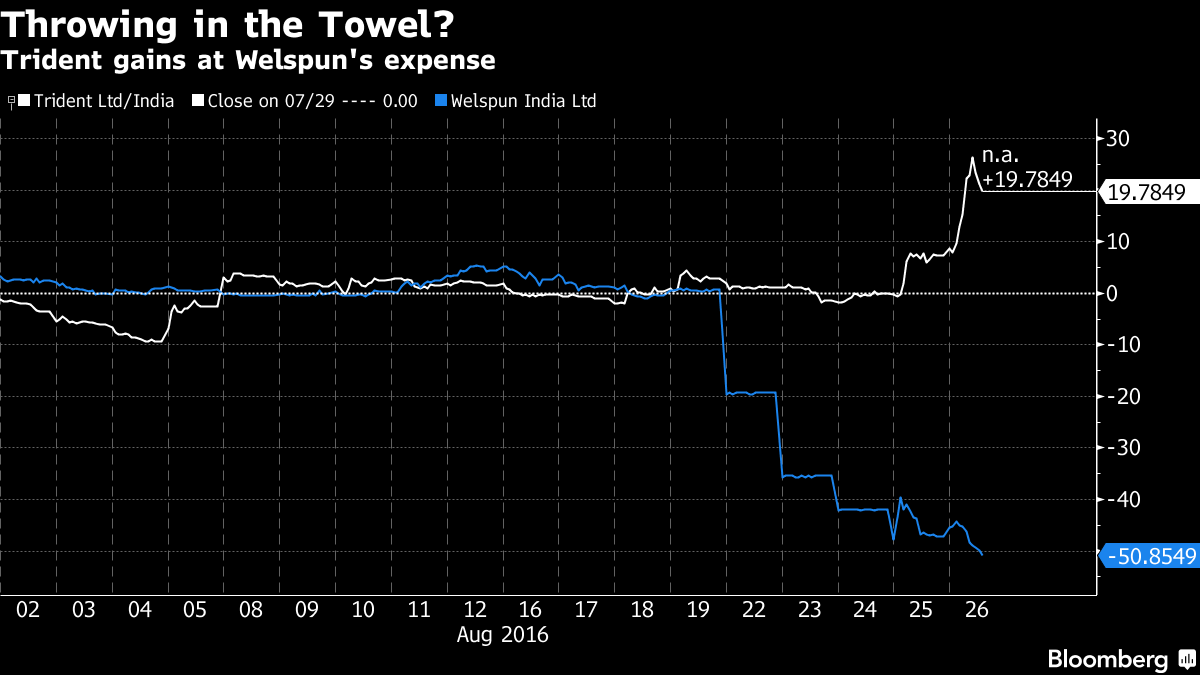 Target Said to Seek Rival Supplier After Welspun Sheets Scandal Bloomberg