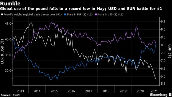 Pound Falters in Global Payments While Euro Hits Top Spot