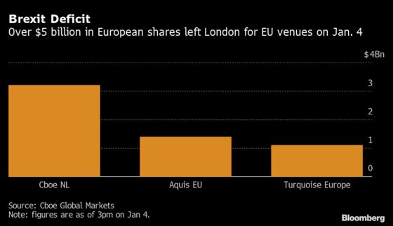 Brexit Pushes Most Europe Share Trading Off Top U.K. Venues