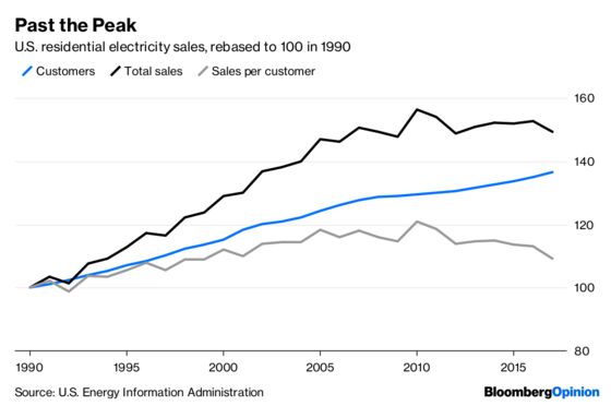 Do Bigger Houses Need More Energy? Not Quite