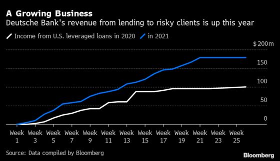 Deutsche Bank Risks Higher Capital Bar for Leveraged Loans