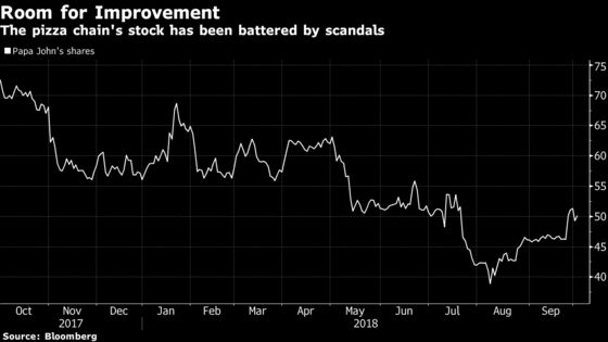 Activist Hedge Fund Sees ‘Real Potential Upside’ in Papa John's