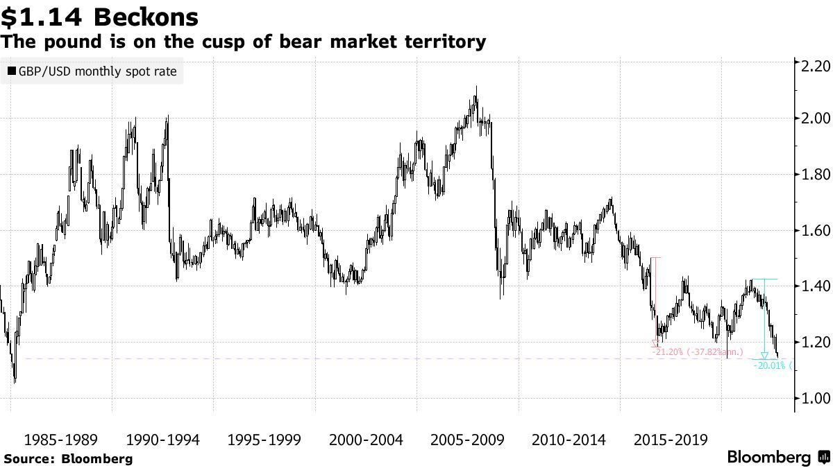 Pound GBP USD Falls To Lowest Level Against Dollar Since 1985 Bloomberg