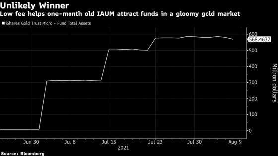 New Gold ETF’s Rise Shows Low Cost Is King for Wary Investors