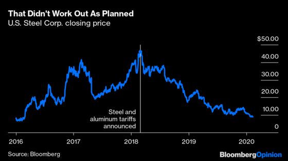 Trump’s Tariffs Haven’t Rescued American Steel