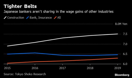 Japanese Bankers Feel Pain of Negative Rates in Their Paychecks