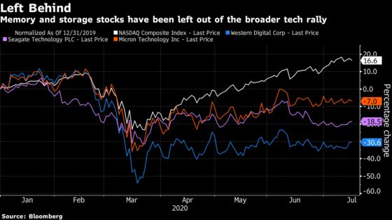 Memory and Storage Stocks Left Out of Tech’s Market-Leading Rally
