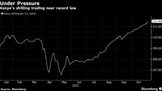 Kenya’s Shilling Reaches Record Low on Increased Dollar Demand