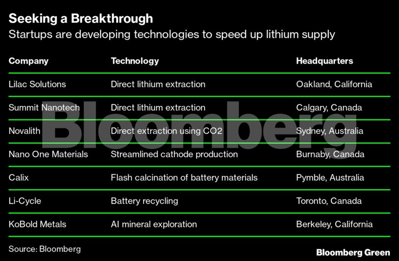 Seeking a Breakthrough | Startups are developing technologies to speed up lithium supply