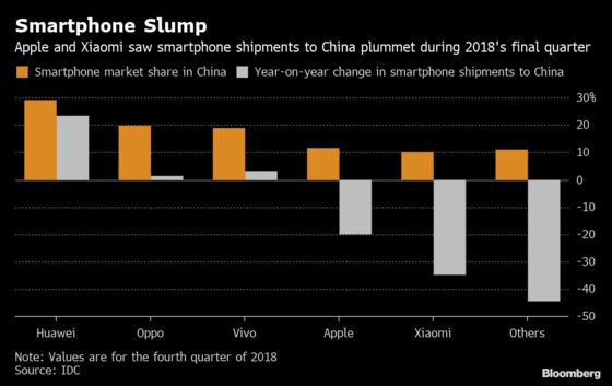 Apple iPhone Shipments Dive in China as Huawei Tightens Grip
