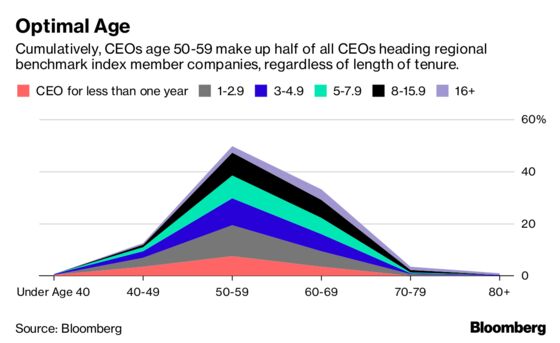 Majority of CEOs Around the World Aren't Recession-Tested