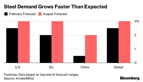 Trump May Spurn Turkish Steel But Others Will Want It