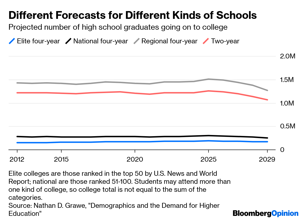 College Enrollment Bust Is Headed This Way by 2026 Bloomberg