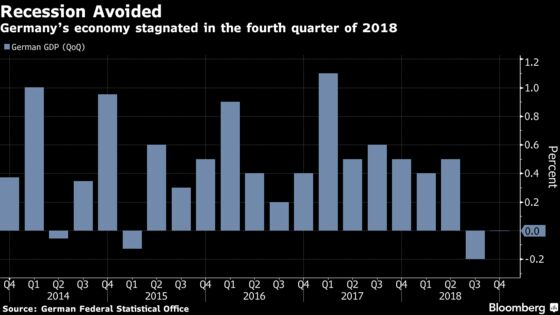 Bundesbank Expects German Growth to Continue at Subdued Pace