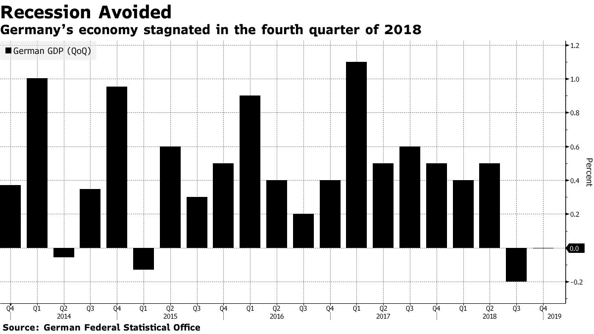 ドイツ：2018年10－12月はゼロ成長、リセッション辛うじて回避 - Bloomberg