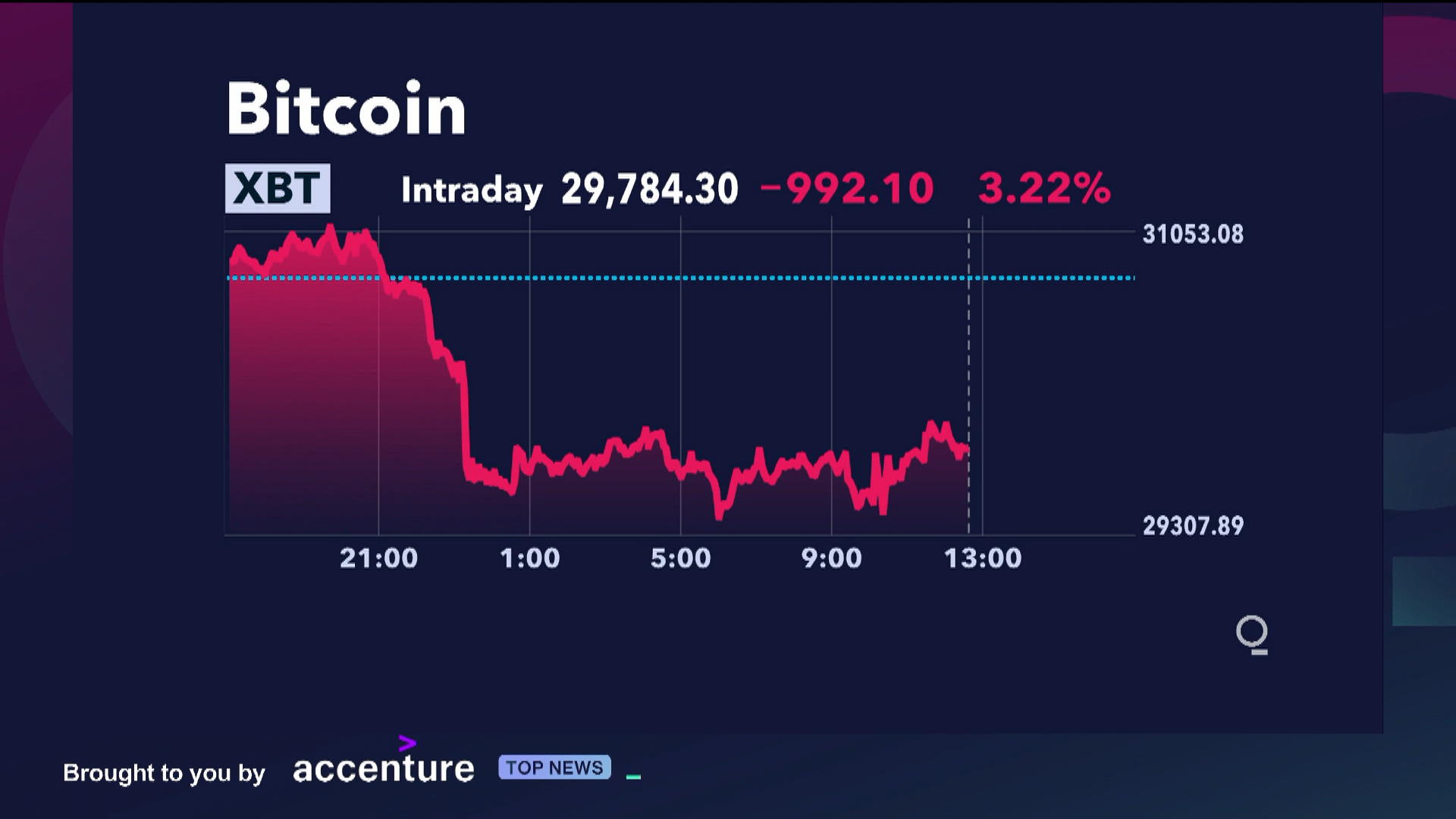Bitcoin ($BTC USD) Cryptocurrency Price Retreats Toward $30,000 Again -  Bloomberg