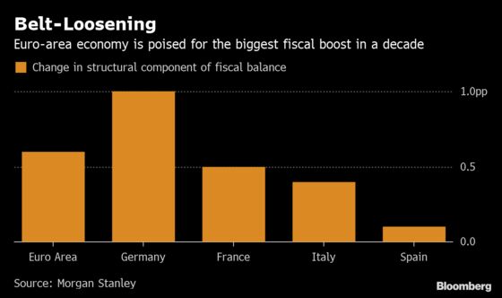 Bruised Euro Area Seen Getting Biggest Fiscal Boost in a Decade