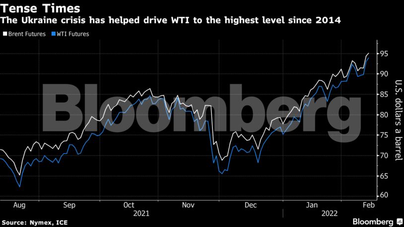 Η ουκρανική κρίση έχει οδηγήσει την τιμή του πετρελαίου στο υψηλότερο επίπεδο από το 2014