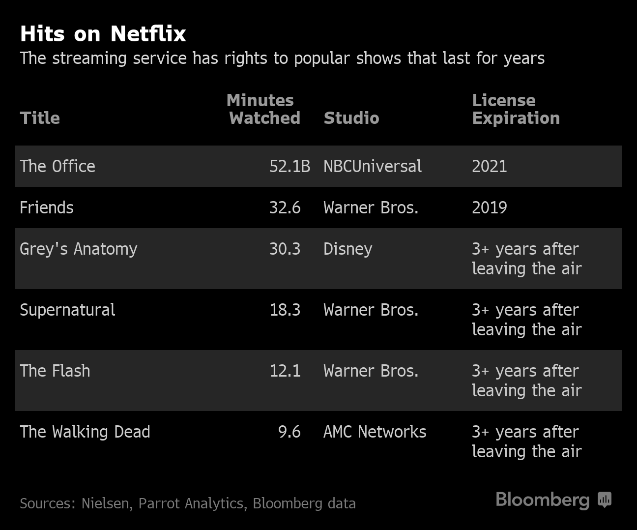 Shows Available on Netflix, Disney+, Streaming Services Surge, Nielsen Says  - Bloomberg