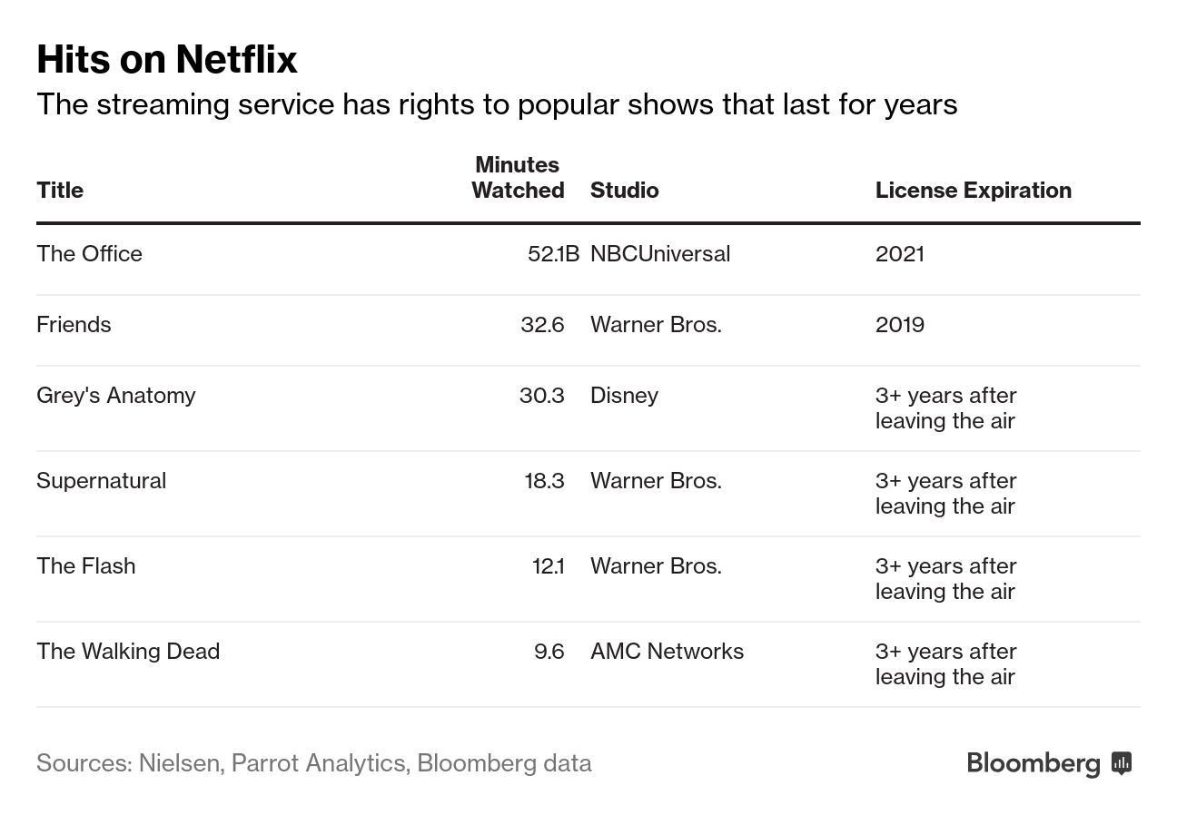 Shows Available on Netflix, Disney+, Streaming Services Surge, Nielsen Says  - Bloomberg