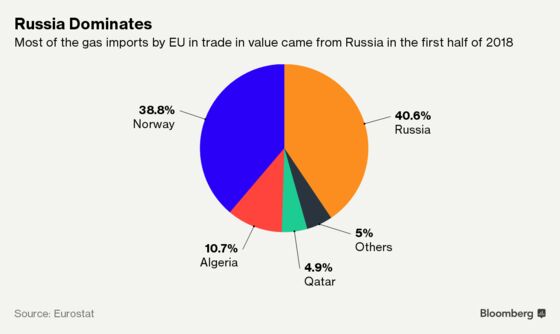 Europe’s Gas Buyers Told to Prepare for Nord Stream 2 Delay