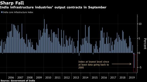 India Infrastructure Output Contracts to Lowest in 14 Years
