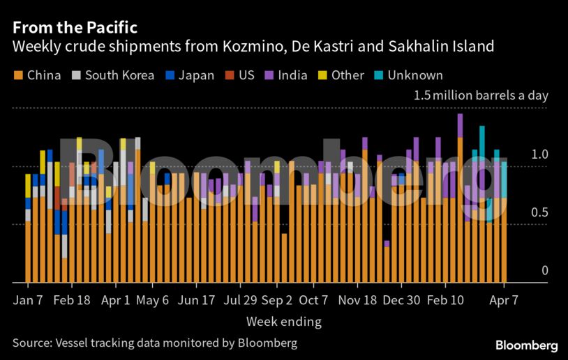 From the Pacific | Weekly crude shipments from Kozmino, De Kastri and Sakhalin Island