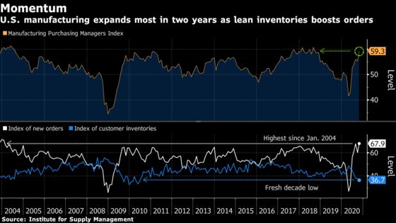 U.S. Manufacturing Gauge Expands at Fastest Pace Since 2018