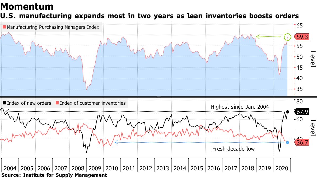 リン在庫で注文が増加するにつれて、米国の製造業は2年ぶりに最も拡張されます。