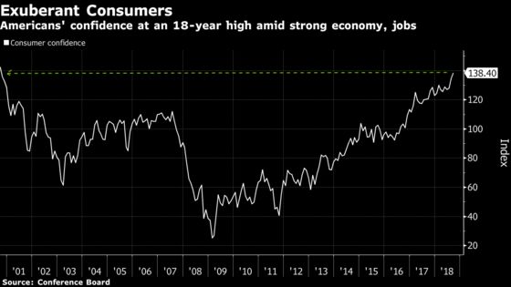 U.S. Consumer Confidence Unexpectedly Jumps to 18-Year High