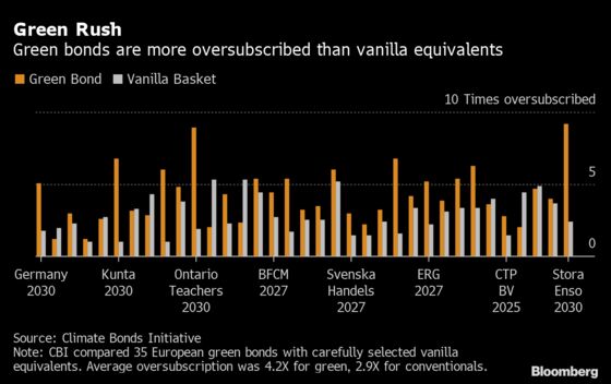 Bond Investor Revolt Brews Over Bogus Green Debt Flooding Market