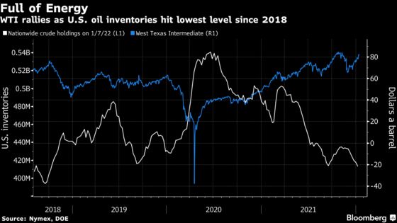 Oil Holds Near Two-Month High on Tight Supply, Resilient Demand