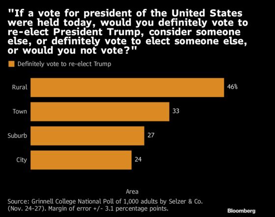 Trump’s Political Risk Spreads to Small-Town America, Poll Finds