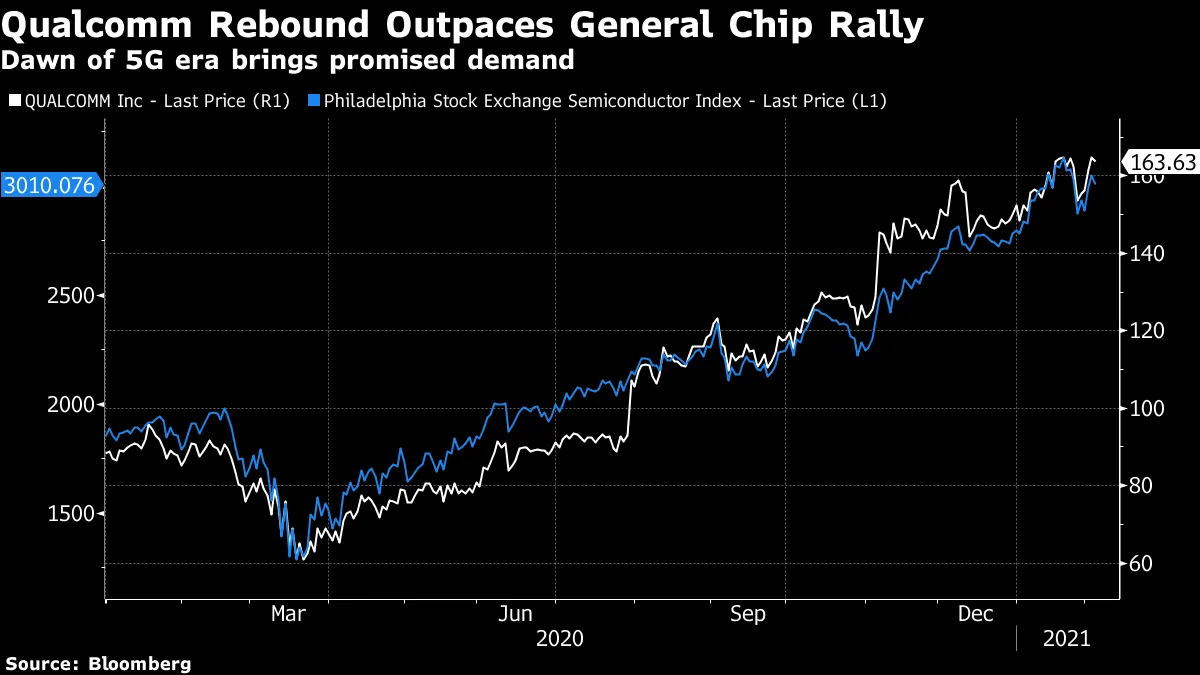 クアルコム、世界的な半導体不足の拡大示唆－時間外で株価下落 - Bloomberg