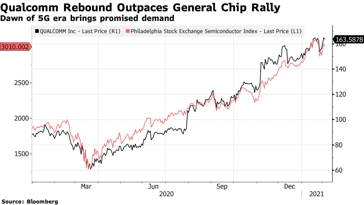 クアルコム、世界的な半導体不足の拡大示唆－時間外で株価下落 - Bloomberg