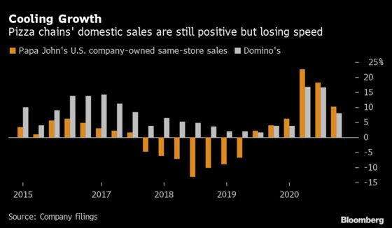 Papa John’s, Domino’s Growth Cools as Pizza Loses Covid Bump