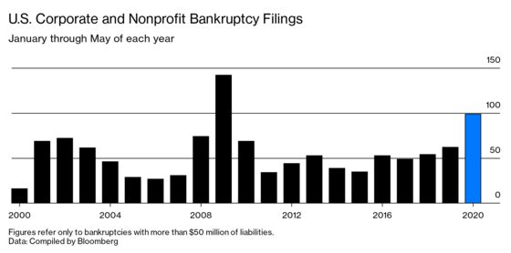 A $1 Trillion Fed-Fueled Borrowing Bonanza for the Creditworthy