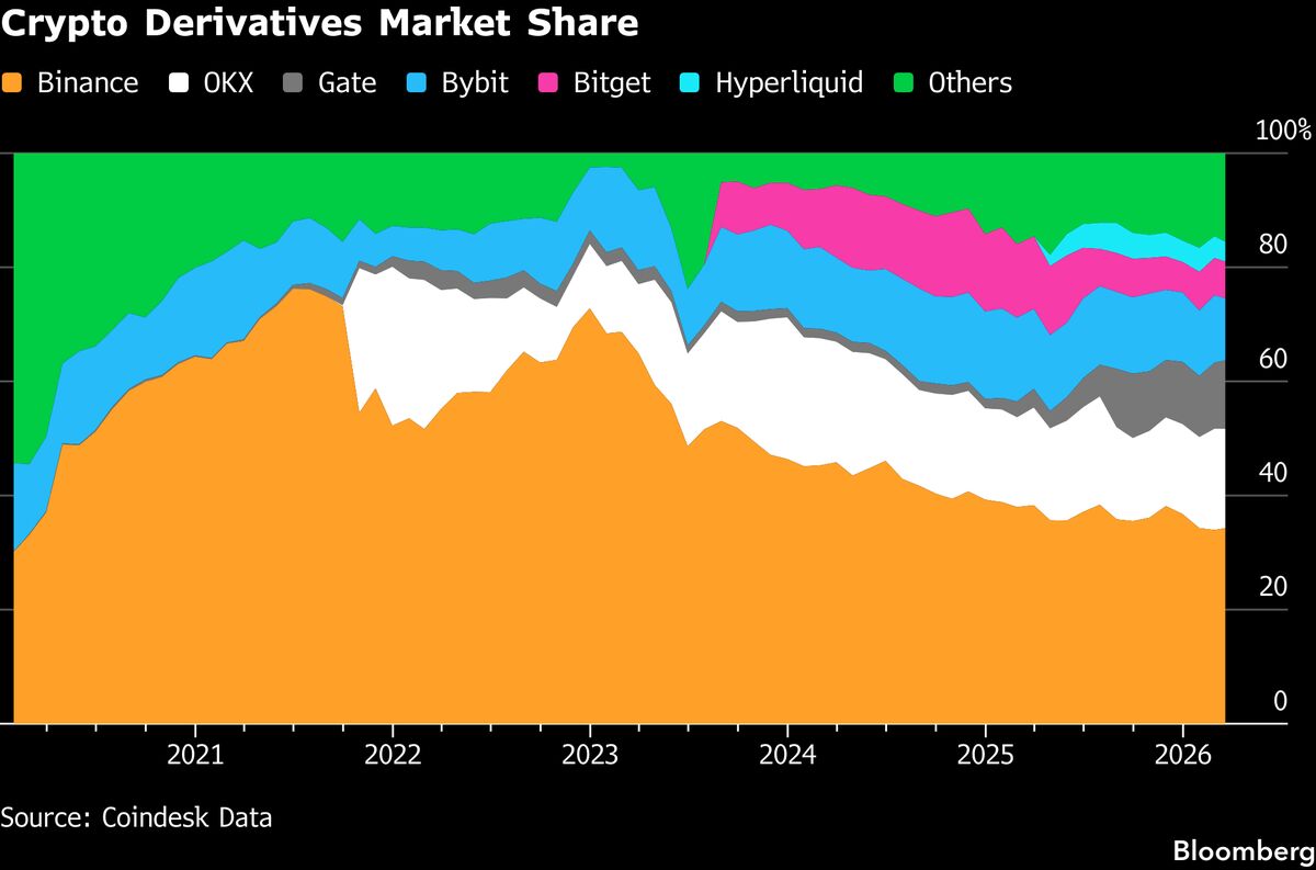Binance'in Kripto Piyasasındaki Hakimiyeti Zayıflıyor
